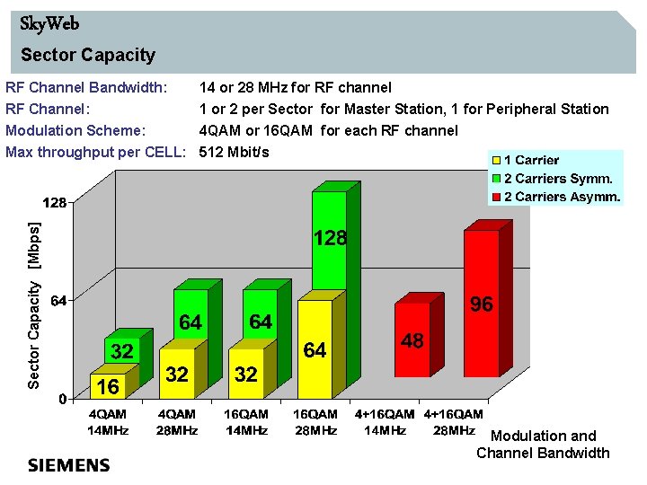Sky. Web Sector Capacity RF Channel Bandwidth: RF Channel: 14 or 28 MHz for
