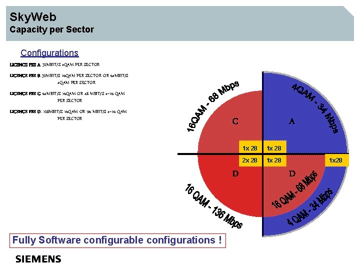 Sky. Web Capacity per Sector Configurations LICENCE FEE A: 32 MBIT/S 4 QAM PER