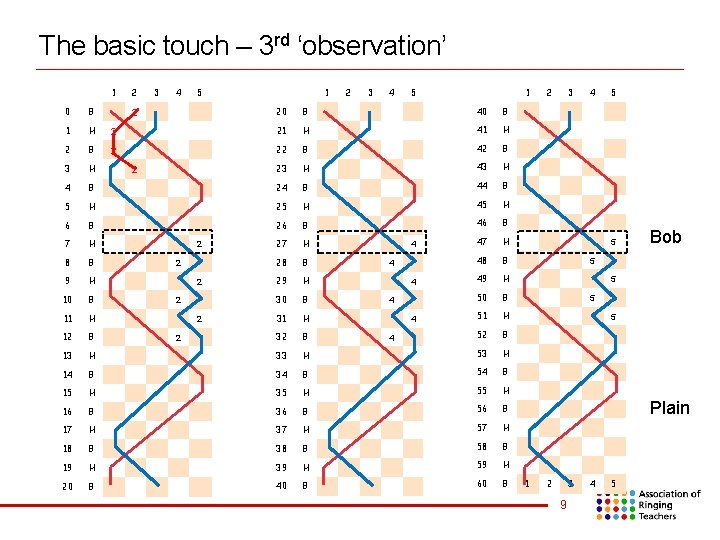 The basic touch – 3 rd ‘observation’ 1 2 3 4 1 5 2