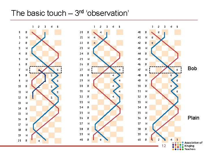 The basic touch – 3 rd ‘observation’ 1 2 3 4 1 5 0