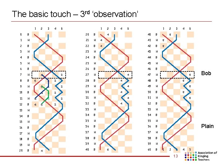The basic touch – 3 rd ‘observation’ 1 2 3 4 1 5 0