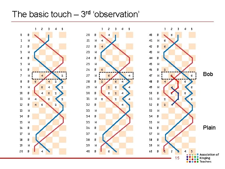The basic touch – 3 rd ‘observation’ 1 2 3 4 5 1 0