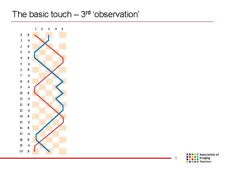 The basic touch – 3 rd ‘observation’ 1 0 B 1 H 2 B