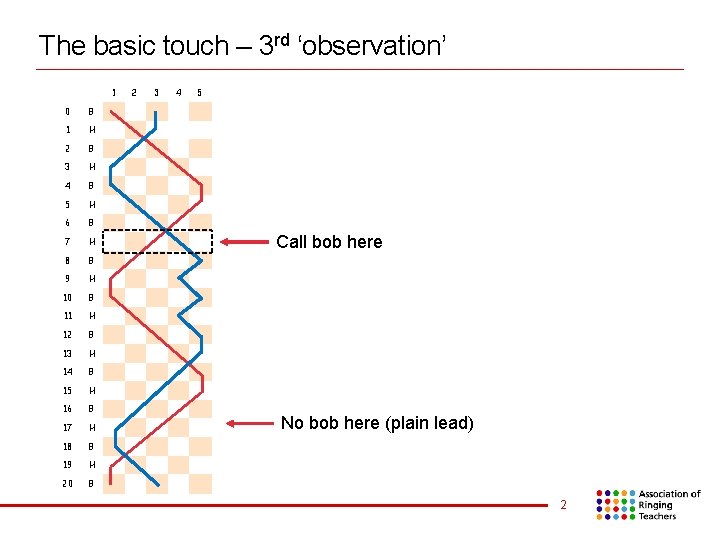 The basic touch – 3 rd ‘observation’ 1 0 B 1 H 2 B