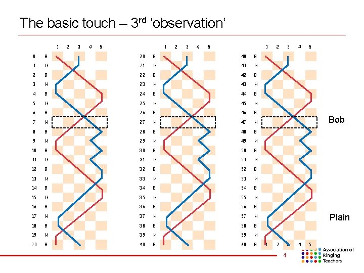 The basic touch – 3 rd ‘observation’ 1 2 3 4 5 1 0