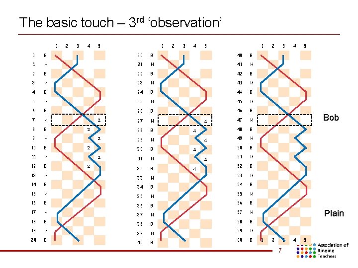The basic touch – 3 rd ‘observation’ 1 2 3 4 5 1 2