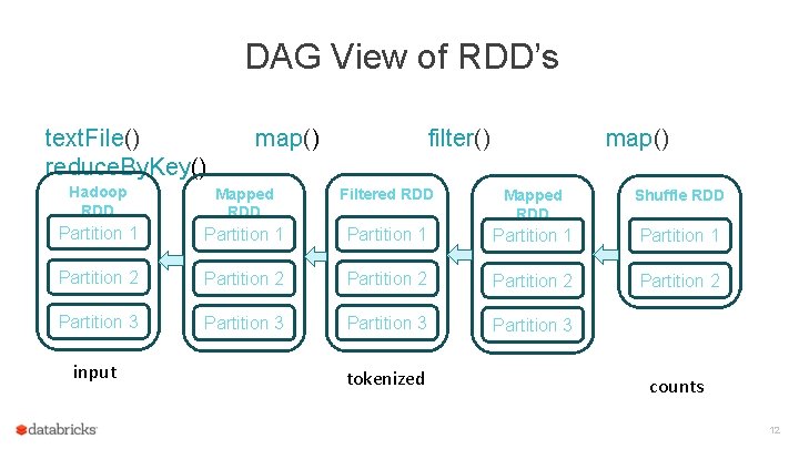 DAG View of RDD’s text. File() reduce. By. Key() map() filter() map() Hadoop RDD