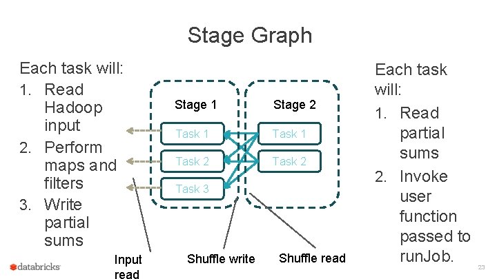 Stage Graph Each task will: 1. Read Hadoop input 2. Perform maps and filters