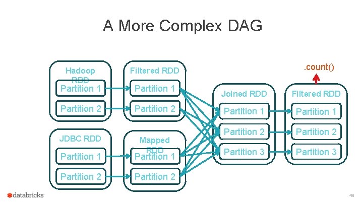 A More Complex DAG Hadoop RDD Partition 1 Partition 2 JDBC RDD . count()