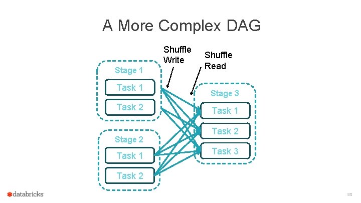 A More Complex DAG Shuffle Write Stage 1 Task 2 Stage 2 Task 1