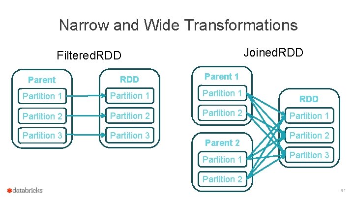 Narrow and Wide Transformations Joined. RDD Filtered. RDD Parent 1 Partition 2 Partition 3