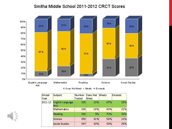 Smitha Middle School 2011 -2012 CRCT Scores 100% 90% 23% 16% 21% 25% 80%
