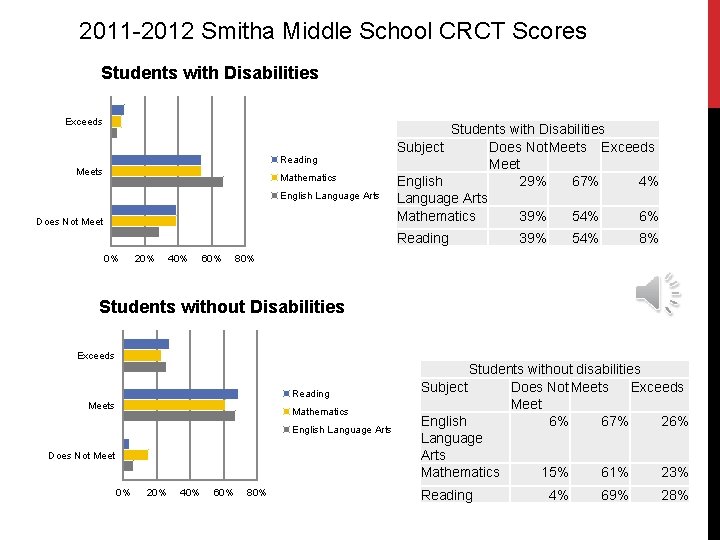 2011 -2012 Smitha Middle School CRCT Scores Students with Disabilities Exceeds Reading Meets Mathematics