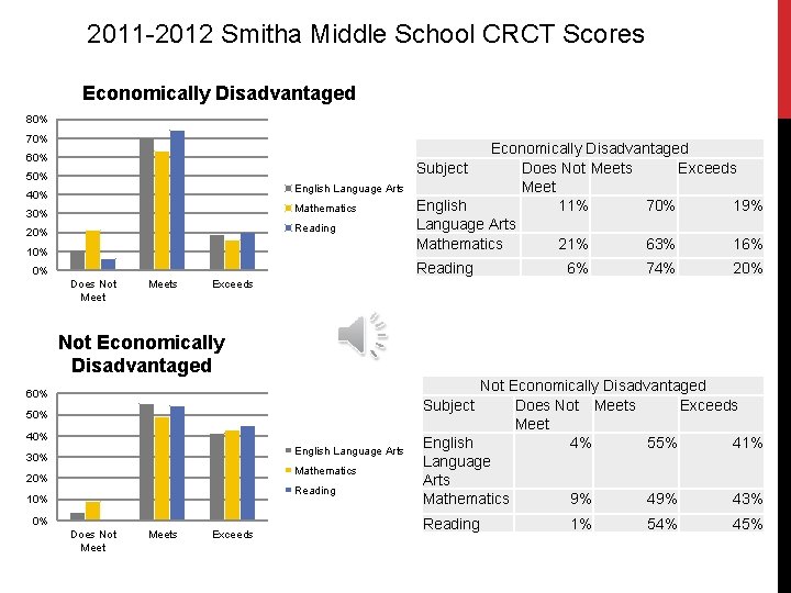 2011 -2012 Smitha Middle School CRCT Scores Economically Disadvantaged 80% 70% 60% 50% English