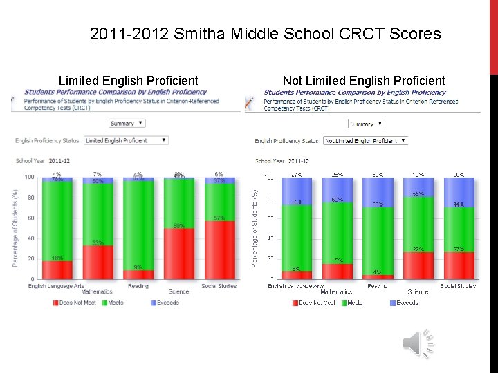 2011 -2012 Smitha Middle School CRCT Scores Limited English Proficient Not Limited English Proficient
