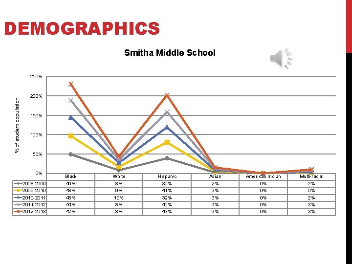 DEMOGRAPHICS Smitha Middle School % of student population 250% 200% 150% 100% 50% 0%