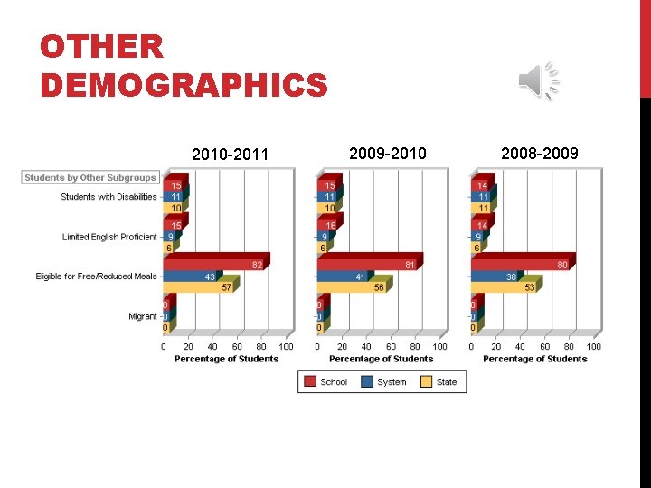 OTHER DEMOGRAPHICS 2010 -2011 2009 -2010 2008 -2009 