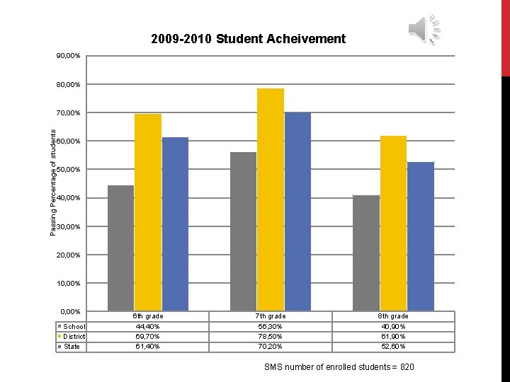 2009 -2010 Student Acheivement 90, 00% 80, 00% Passing Percentage of students 70, 00%