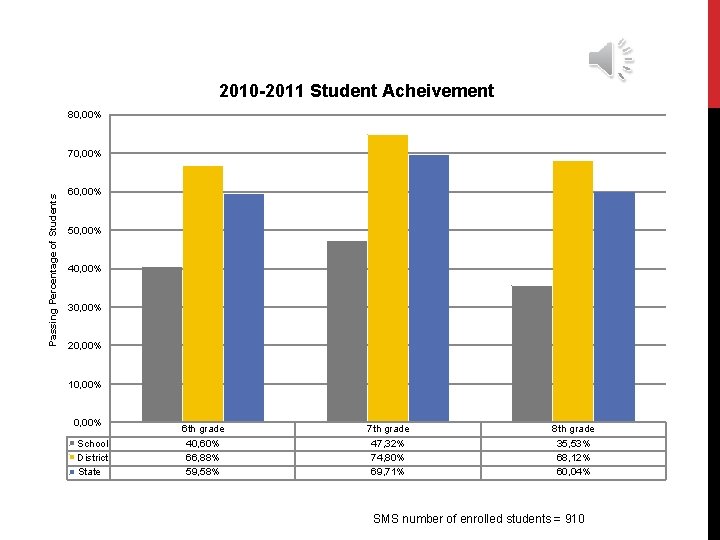 2010 -2011 Student Acheivement 80, 00% Passing Percentage of Students 70, 00% 60, 00%