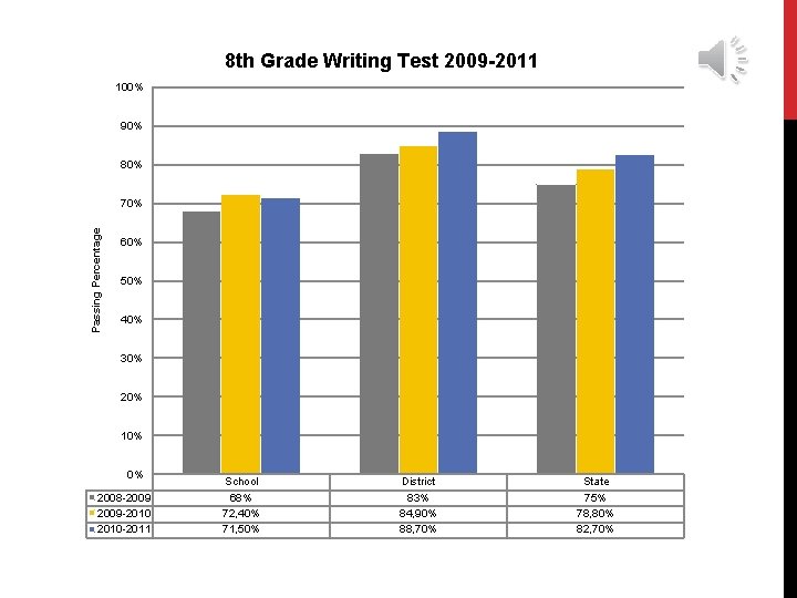 8 th Grade Writing Test 2009 -2011 100% 90% 80% Passing Percentage 70% 60%