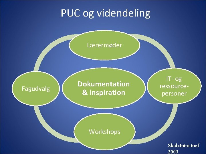 PUC og videndeling Lærermøder Fagudvalg Dokumentation & inspiration IT- og ressourcepersoner Workshops Skole. Intra-træf