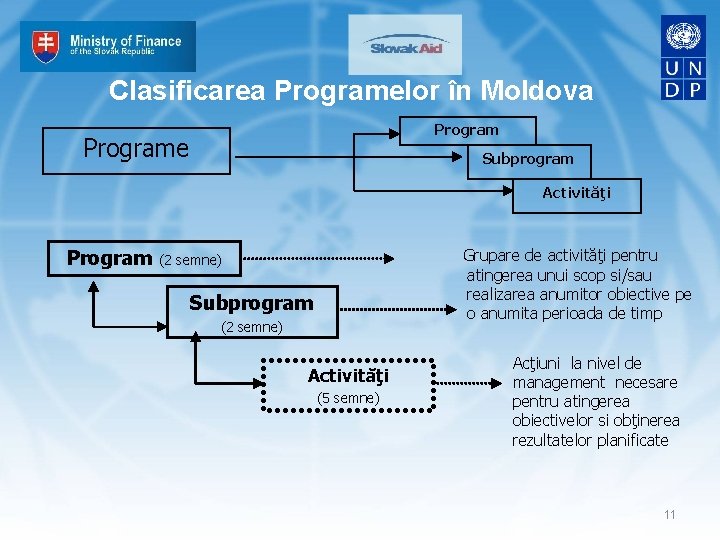 Clasificarea Programelor în Moldova Programe Subprogram Activităţi Program (2 semne) Grupare de activităţi pentru