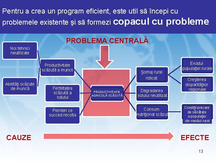 Pentru a crea un program eficient, este util să începi cu problemele existente şi