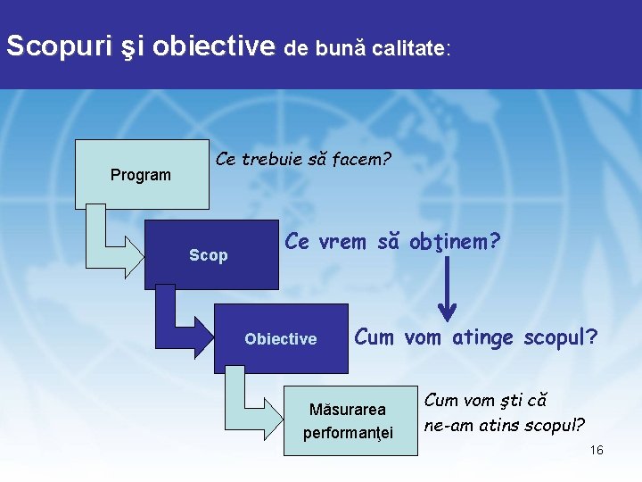 Scopuri şi obiective de bună calitate: Program Ce trebuie să facem? Scop Ce vrem