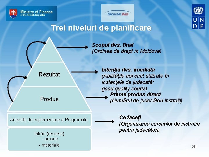 Trei niveluri de planificare Scopul dvs. final (Ordinea de drept în Moldova) Rezultat Impact