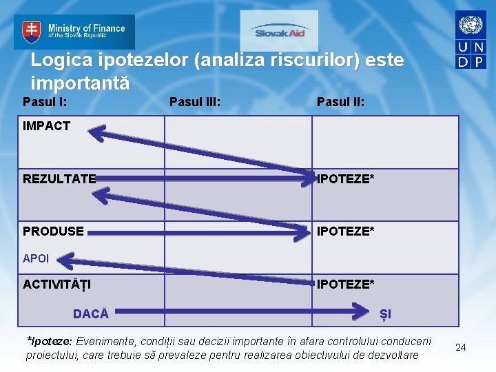 Logica ipotezelor (analiza riscurilor) este importantă Pasul I: Pasul II: IMPACT REZULTATE IPOTEZE* PRODUSE