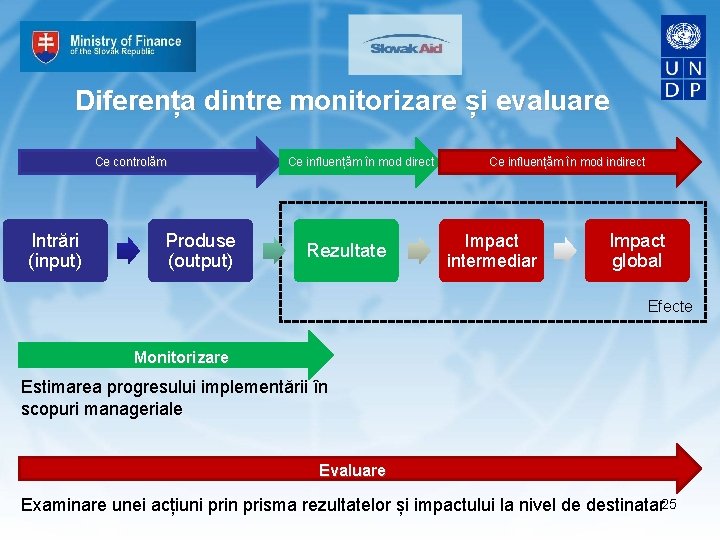 Diferența dintre monitorizare și evaluare Ce controlăm Intrări (input) Produse (output) Ce influențăm în