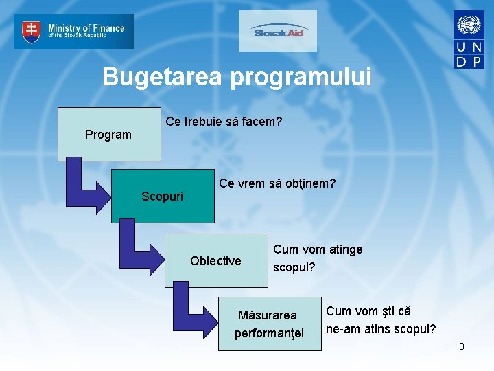 Bugetarea programului Program Ce trebuie să facem? Scopuri Ce vrem să obţinem? Obiective Cum