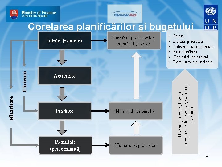 Corelarea planificărilor și bugetului • • • Salarii Bunuri și servicii Subvenții și transferuri