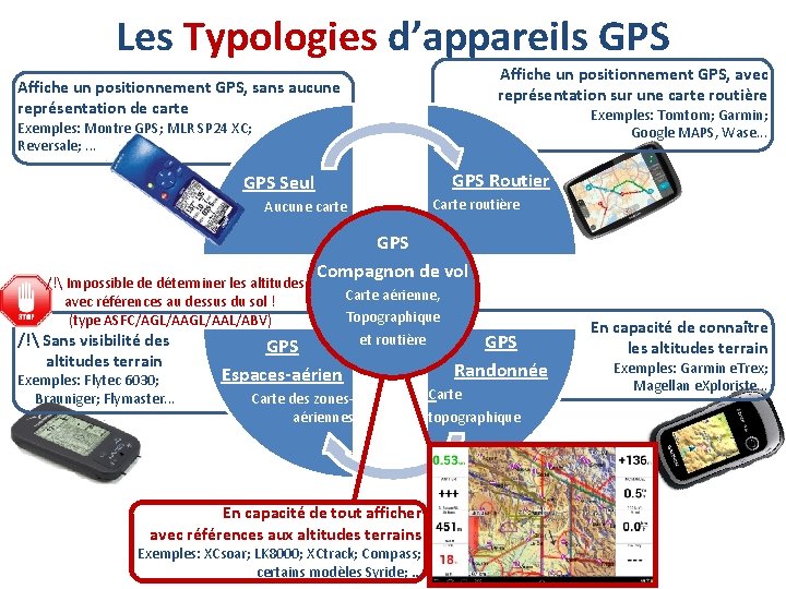 Les Typologies d’appareils GPS Affiche un positionnement GPS, avec représentation sur une carte routière