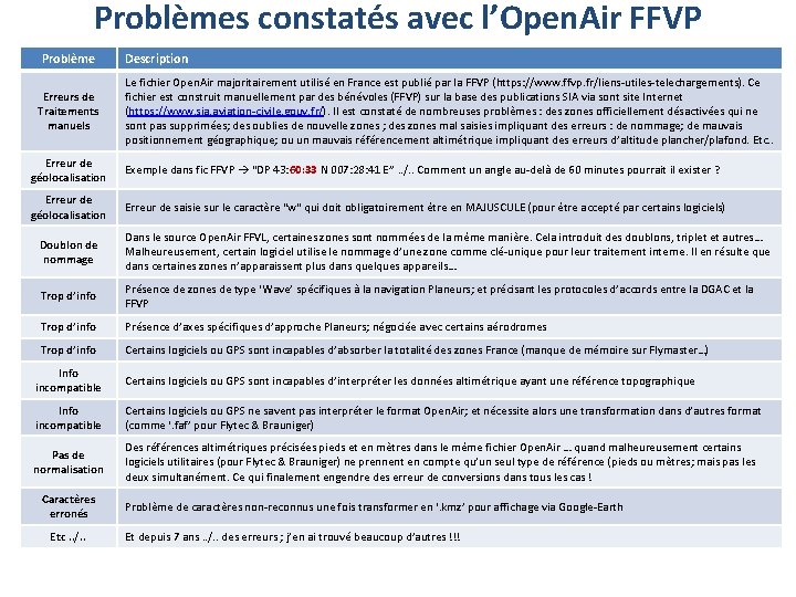 Problèmes constatés avec l’Open. Air FFVP Problème Erreurs de Traitements manuels Description Le fichier
