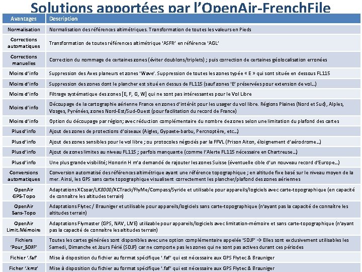 Solutions apportées par l’Open. Air-French. File Avantages Description Normalisation des références altimétriques. Transformation de