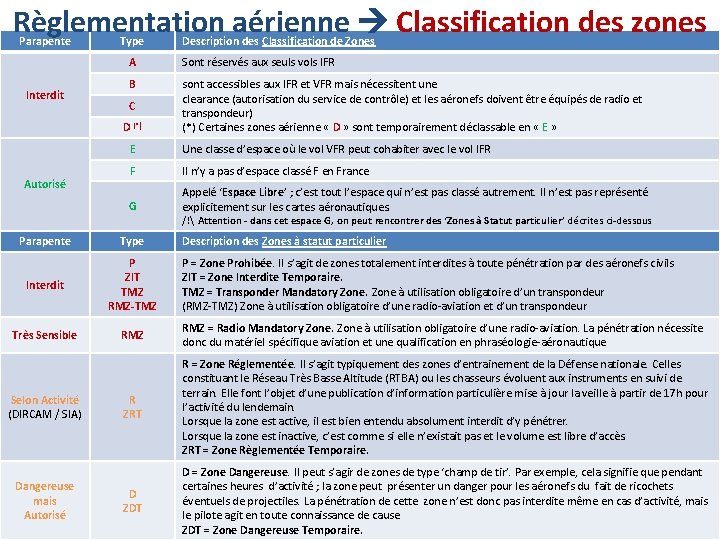 Règlementation aérienne Classification des zones Parapente Interdit Type A Sont réservés aux seuls vols