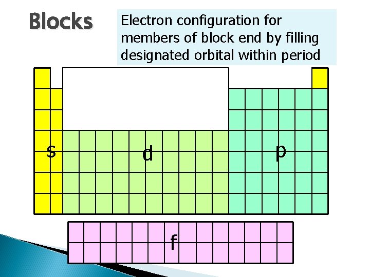 Blocks s Electron configuration for members of block end by filling designated orbital within