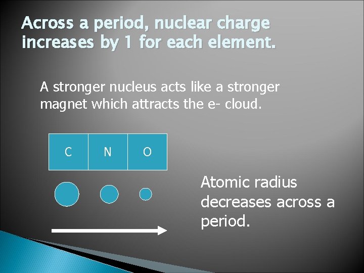 Across a period, nuclear charge increases by 1 for each element. A stronger nucleus