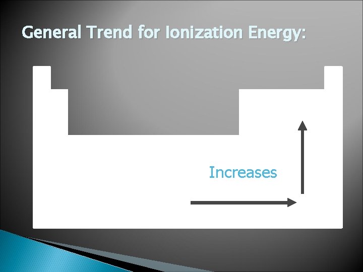 General Trend for Ionization Energy: Increases 