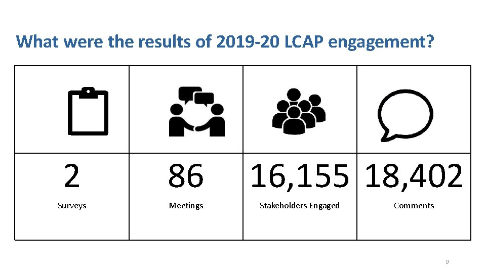 What were the results of 2019 -20 LCAP engagement? 2 86 Surveys Meetings 16,