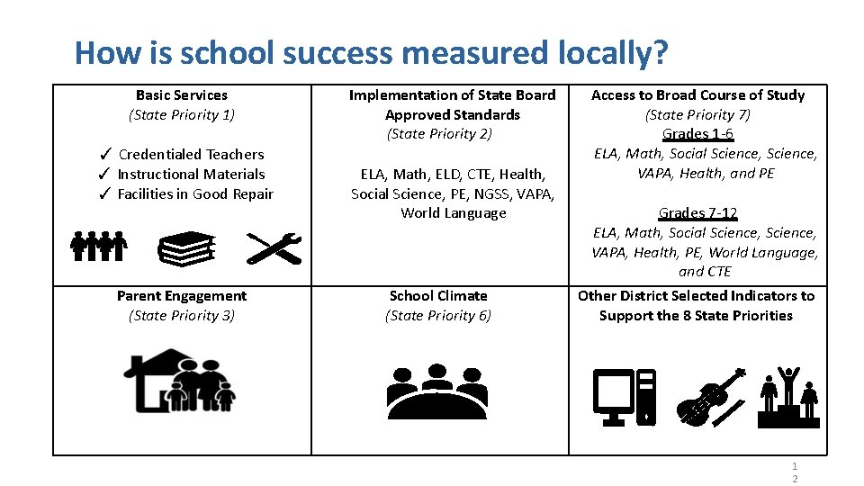 How is school success measured locally? Basic Services (State Priority 1) ✓ Credentialed Teachers