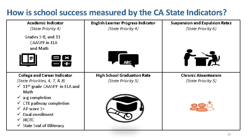 How is school success measured by the CA State Indicators? Academic Indicator (State Priority