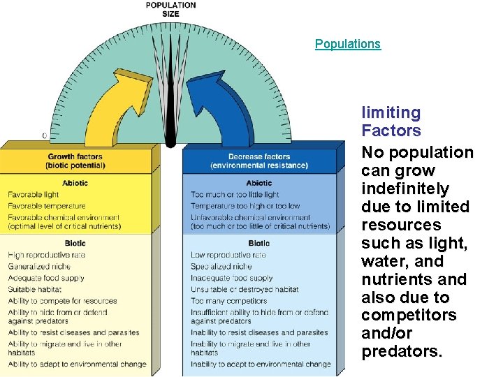 Populations limiting Factors No population can grow indefinitely due to limited resources such as