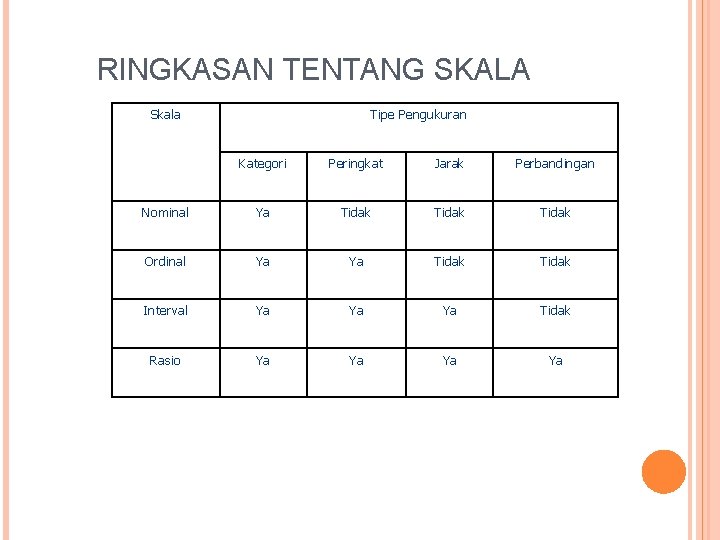 RINGKASAN TENTANG SKALA Skala Tipe Pengukuran Kategori Peringkat Jarak Perbandingan Nominal Ya Tidak Ordinal