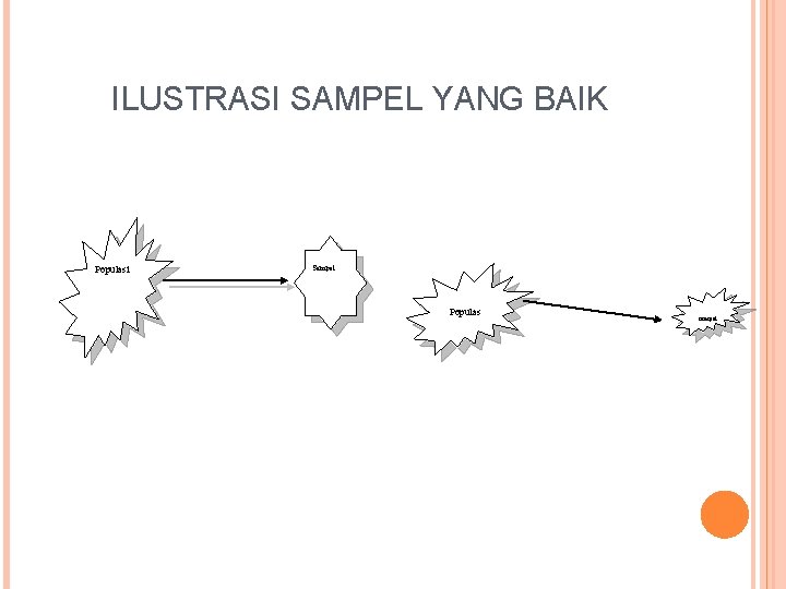 ILUSTRASI SAMPEL YANG BAIK Populasi Sampel Populas sampel 