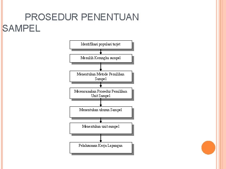 PROSEDUR PENENTUAN SAMPEL Identifikasi populasi tarjet Memilih Kerangka sampel Menentukan Metode Pemilihan Sampel Merencanakan