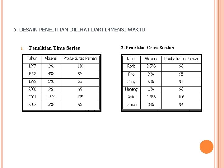 5. DESAIN PENELITIAN DILIHAT DARI DIMENSI WAKTU 1. Penelitian Time Series 2. Penelitian Cross