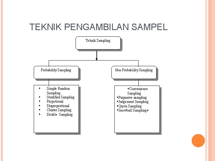 TEKNIK PENGAMBILAN SAMPEL Teknik Sampling Probability Sampling § § § Simple Random Sampling Stratified