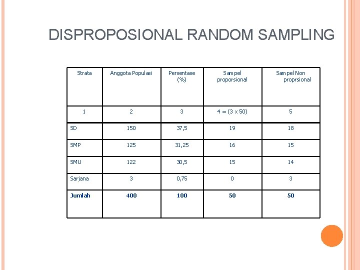 DISPROPOSIONAL RANDOM SAMPLING Strata Anggota Populasi Persentase (%) Sampel proporsional Sampel Non proprsional 1